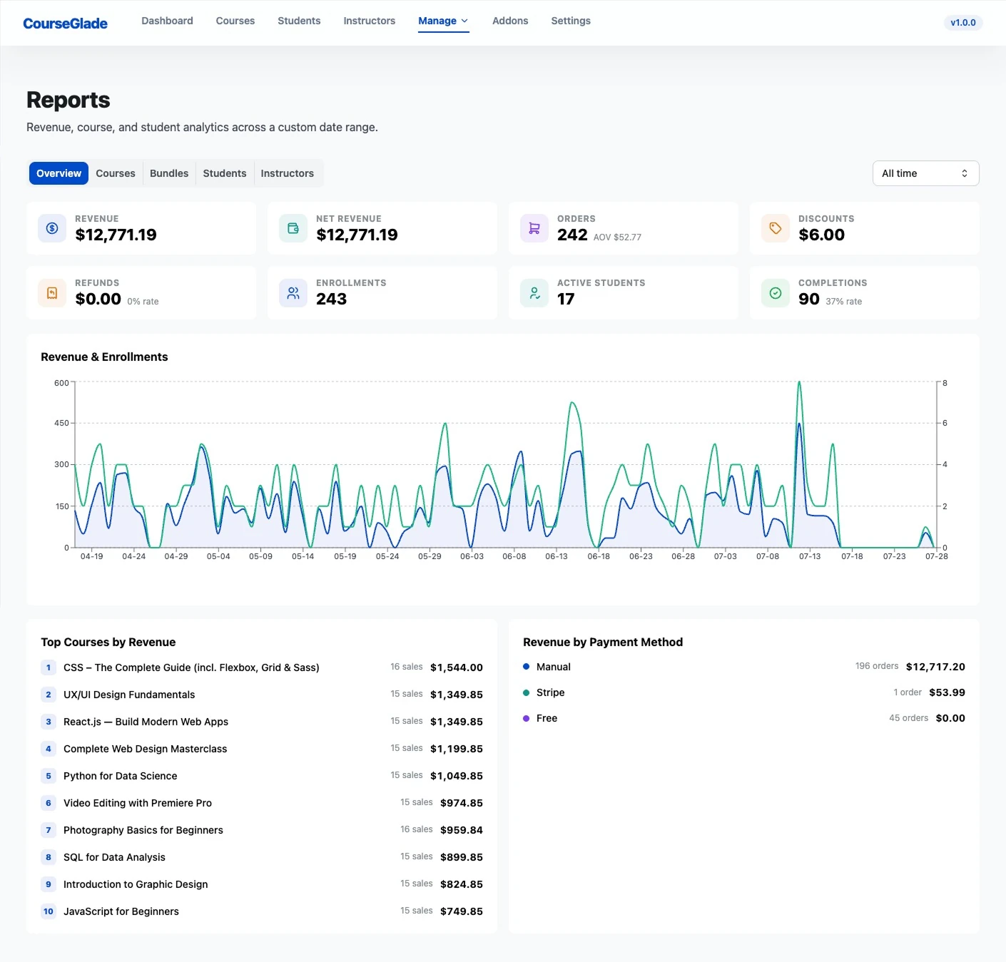 Reports Overview tab with revenue, net revenue, orders, discounts, refunds, enrollments, active students and completions cards above a revenue and enrollments chart, top courses by revenue, and revenue by payment method